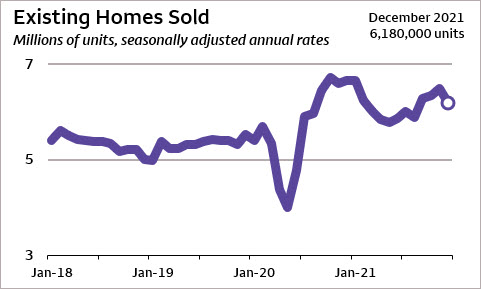 Line chart showing the level of existing home sales, beginning with a seasonally adjusted annual rate of 5.4 million units in January 2018 and ending with 6.18 million units in December 2021.