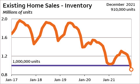 Line chart showing the inventory of existing homes on the market, starting with 1.68 million units in January 2017 and ending with 0.91 million units in December 2021.