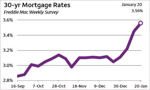 Line chart showing mortgage rates on 30-year fixed-rate conventional, conforming loans over the last four months. Source: Freddie Mac’s Primary Mortgage Market Survey. Line chart shows the weekly average from September 16 (2.86%) through January 20 (3.56%).